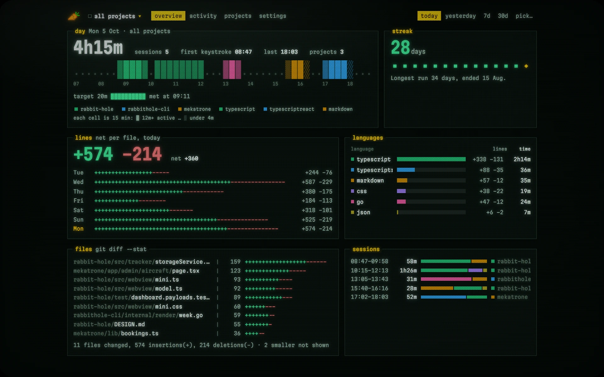 Dashboard overview