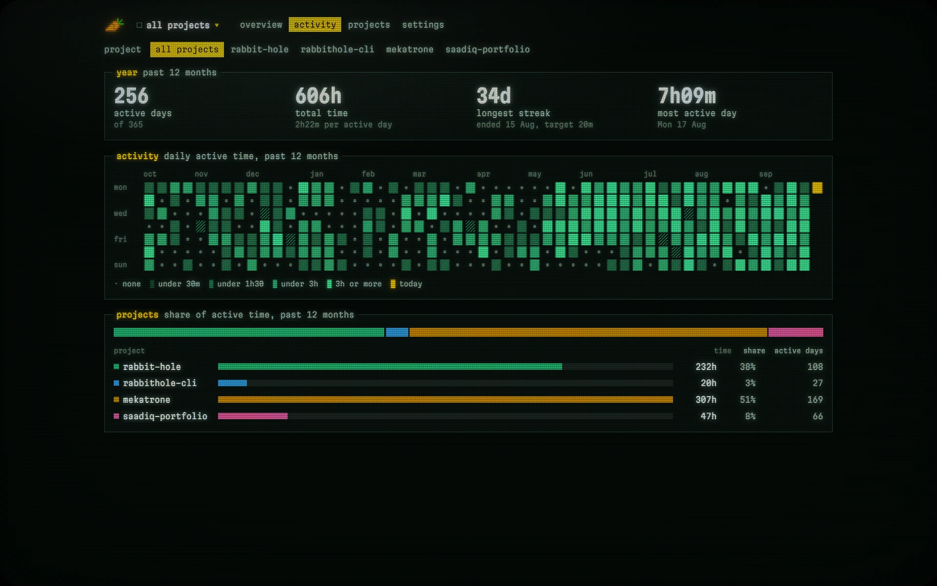 Activity heatmap